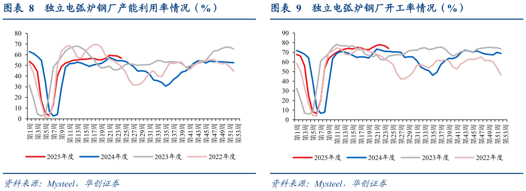 想问下各位网友独立电弧炉钢厂产能利用率情况（%） 高炉企业开工利用率情况（%） 独立电弧炉钢厂开工率情况（%）?