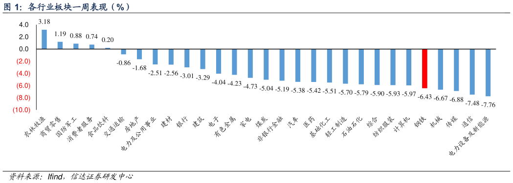 谁能回答各行业板块一周表现（%）