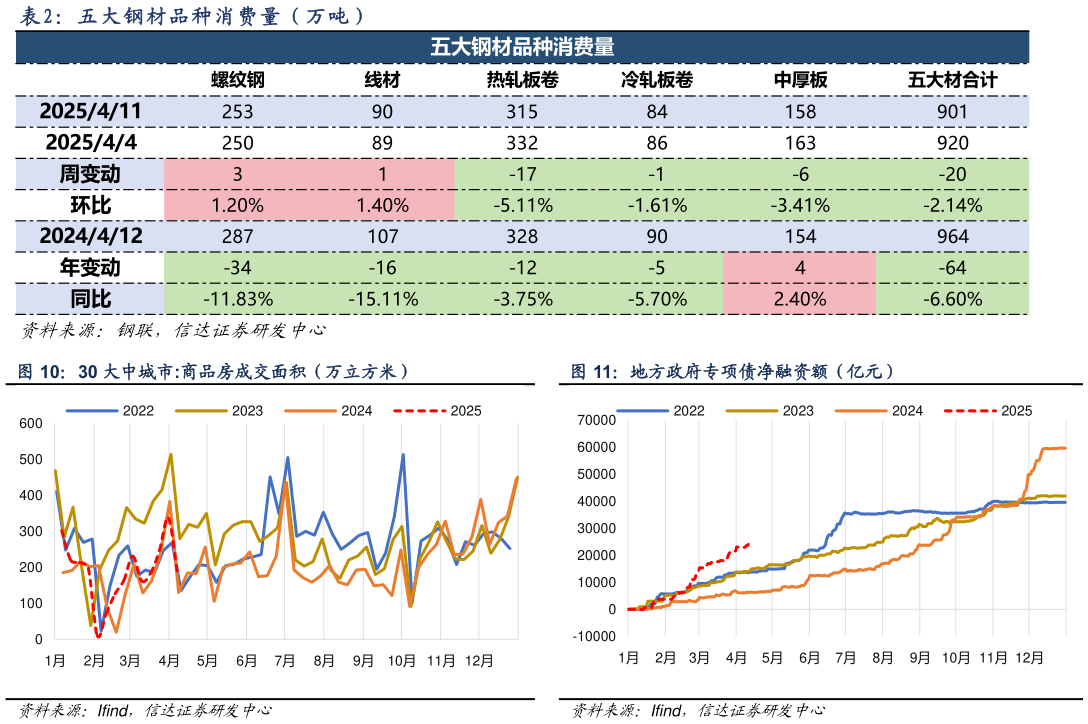 想关注一下五 大 钢 材 品 种 消 费 量 （ 万 吨 ）