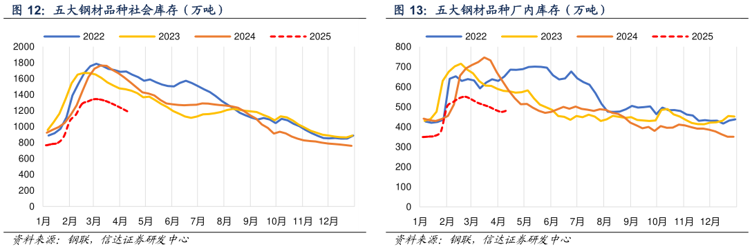 如何解释五大钢材品种厂内库存（万吨）
