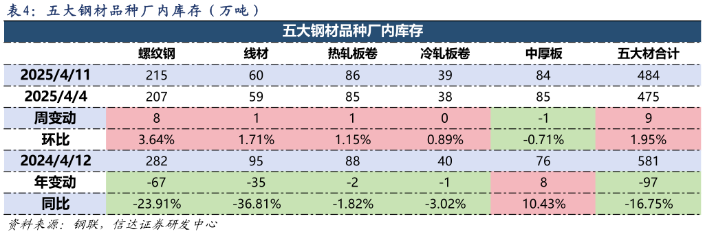 各位网友请教一下五 大 钢 材 品 种 厂 内 库 存 （ 万 吨 ）