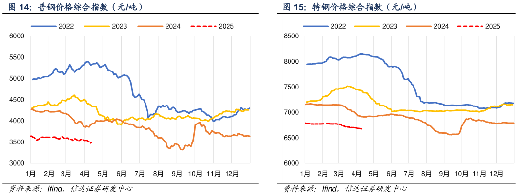 如何解释普钢价格综合指数（元吨） 特钢价格综合指数（元吨）