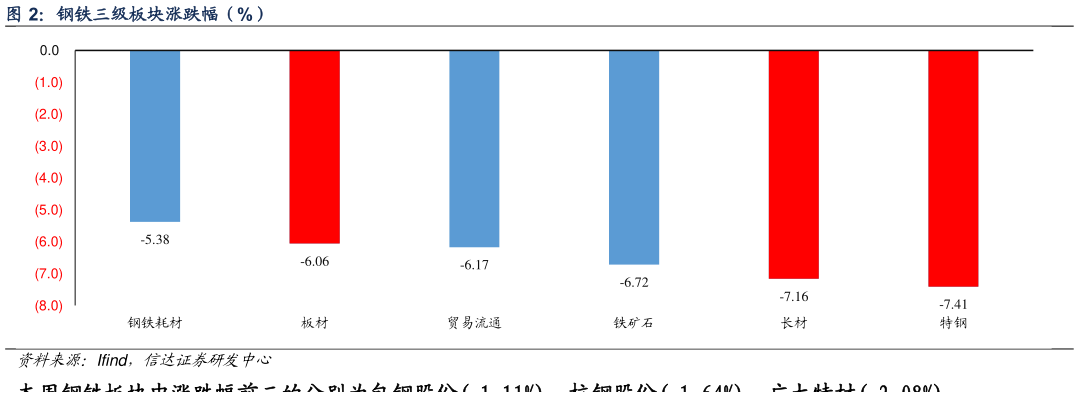 一起讨论下钢铁三级板块涨跌幅（%）