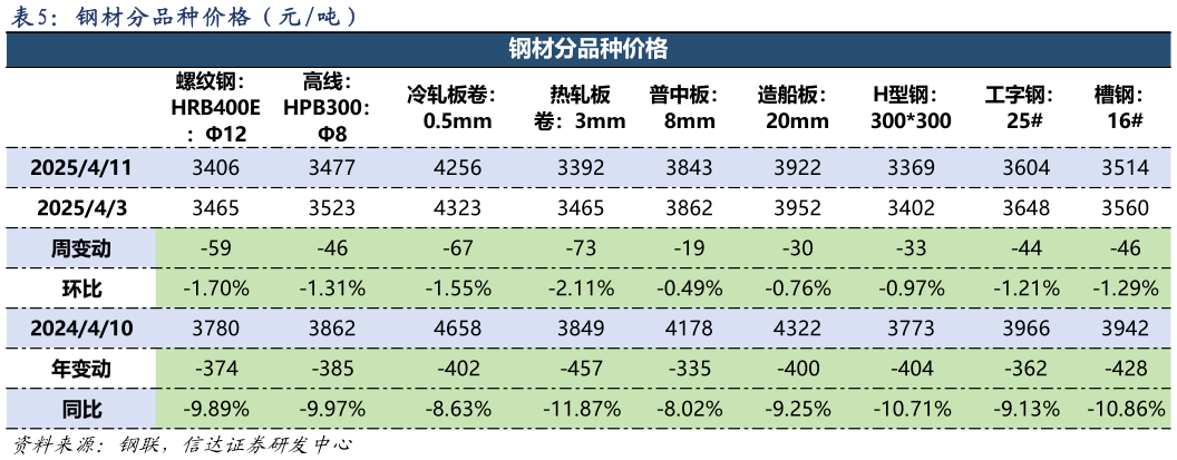 谁能回答钢 材 分 品 种 价 格 （ 元 吨 ）