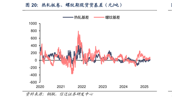 请问一下热轧板卷、螺纹期现货货基差（元吨）