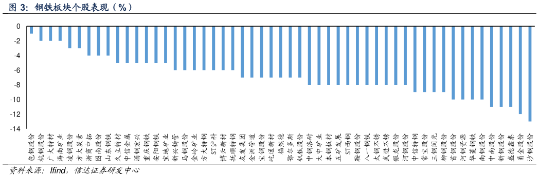 你知道钢铁板块个股表现（%）