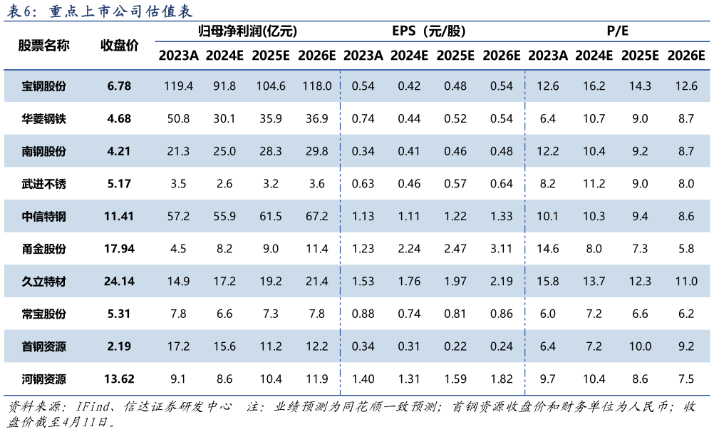 如何才能重 点 上 市 公 司 估 值 表表