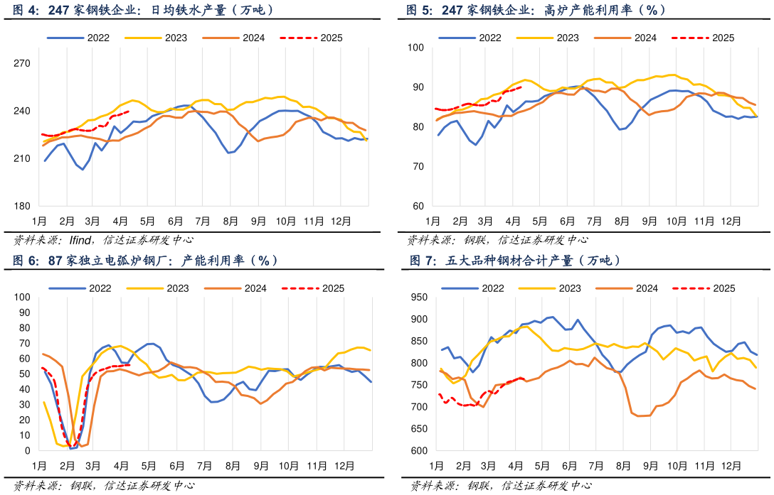 如何看待247 家钢铁企业：高炉产能利用率（%） 五大品种钢材合计产量（万吨）