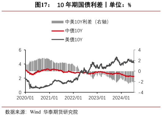 如何了解10 年期国债利差丨单位：%