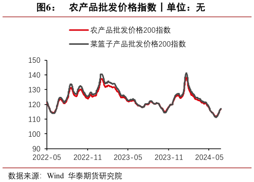 谁知道农产品批发价格指数丨单位：无