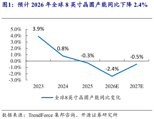 谁知道预计 2026 年全球 8 英寸晶圆产能同比下降 2.4%    预估 2026 年全球 8 英寸平均产能利用率将达到
