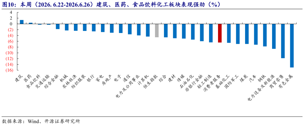 咨询下各位本周（2026. 6.22-2026.6.26）建筑、医药、食品饮料化工板块表现强劲（%）