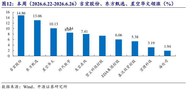 如何解释本周（2026.6.22-2026.6.26）吉宏股份、东方甄选、星空华文领涨（%）