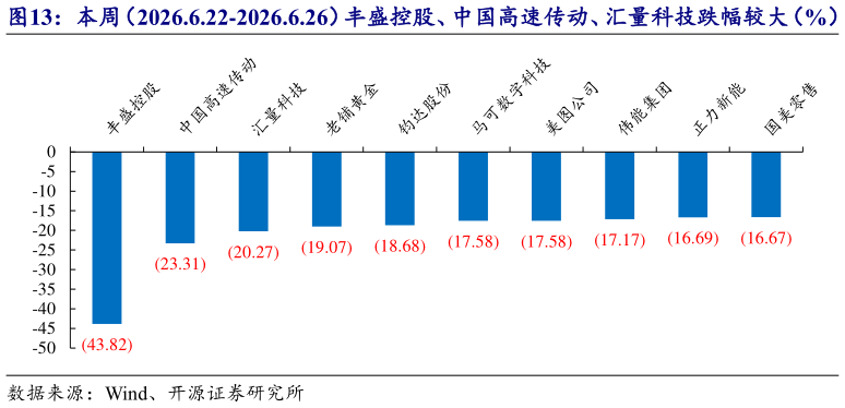 如何解释本周（2026.6.22-2026.6.26）丰盛控股、中国高速传动、汇量科技跌幅较大（%）