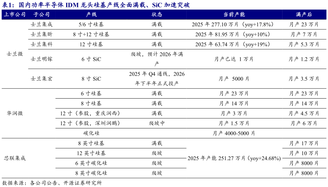 如何才能国内功率半导体 IDM 龙头硅基产线全面满载、SiC 加速突破 