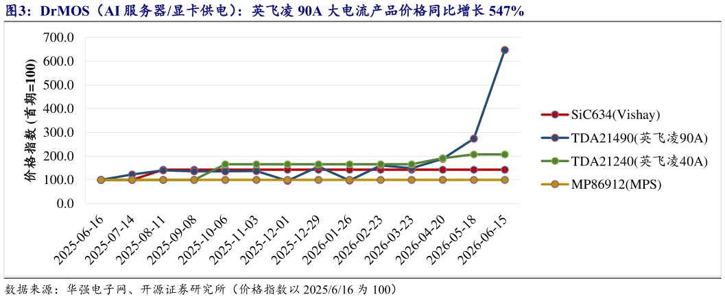 如何了解DrMOS（AI 服务器显卡供电）：英飞凌 90A 大电流产品价格同比增长 547%