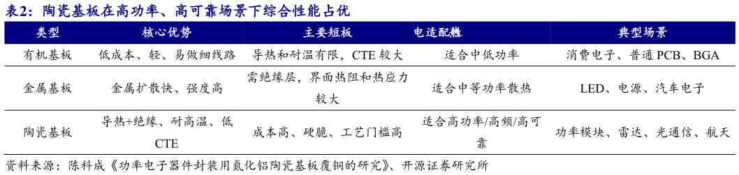 各位网友请教一下陶瓷基板在高功率、高可靠场景下综合性能占优 
