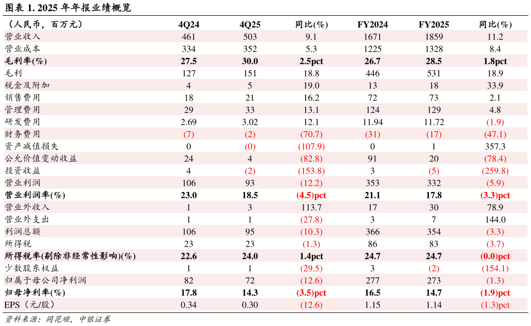 谁能回答. 2025 年年报业绩概览?