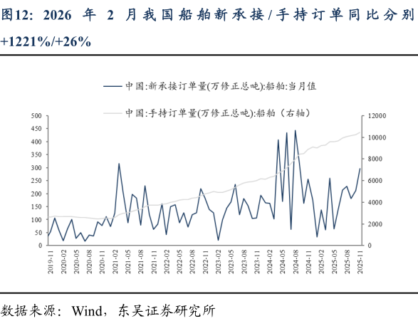 你知道2026 年 2 月 我 国 船 舶 新 承 接  手 持 订 单 同 比 分 别