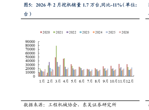 我想了解一下2026 年 2 月挖机销量 1.7 万台,同比-11%（单位: