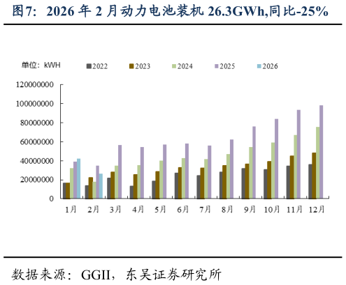 请问一下2026 年 2 月动力电池装机 26.3GWh,同比-25%