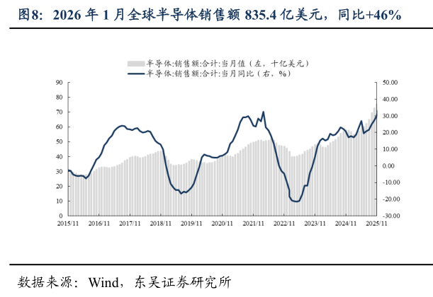 如何了解2026 年 1 月全球半导体销售额 835.4 亿美元，同比46%