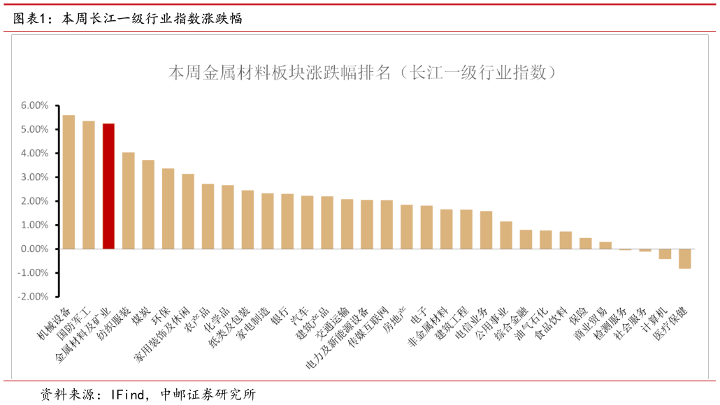 谁能回答本周长江一级行业指数涨跌幅