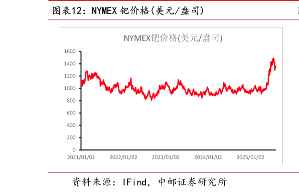 如何了解NYMEX 钯价格美元盎司
