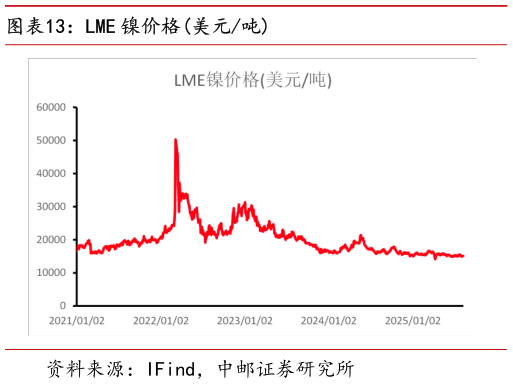 咨询下各位LME 镍价格美元吨