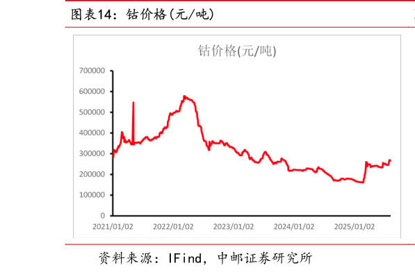 我想了解一下钴价格元吨