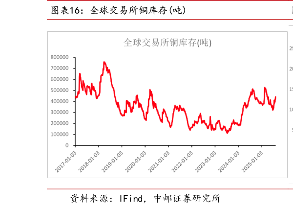 我想了解一下全球交易所铜库存吨