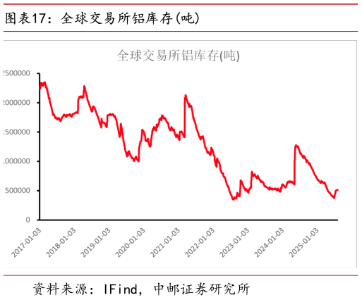 各位网友请教一下全球交易所铝库存吨