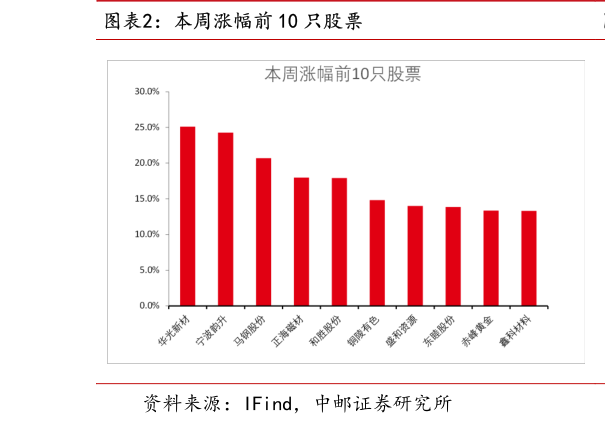 你知道本周涨幅前 10 只股票