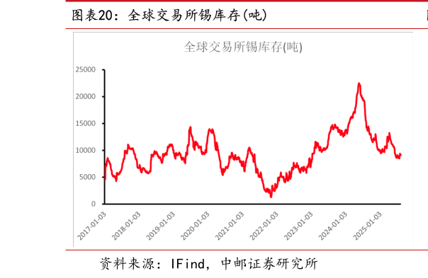 请问一下全球交易所锡库存吨