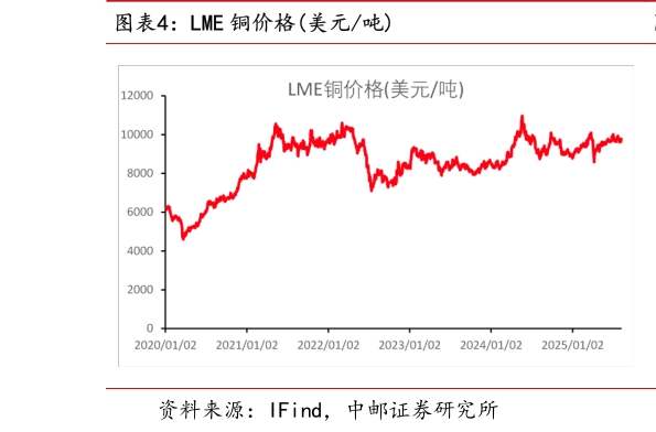 如何看待LME 铜价格美元吨