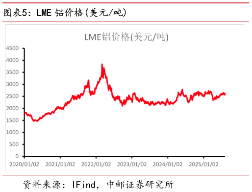 想关注一下LME 铝价格美元吨