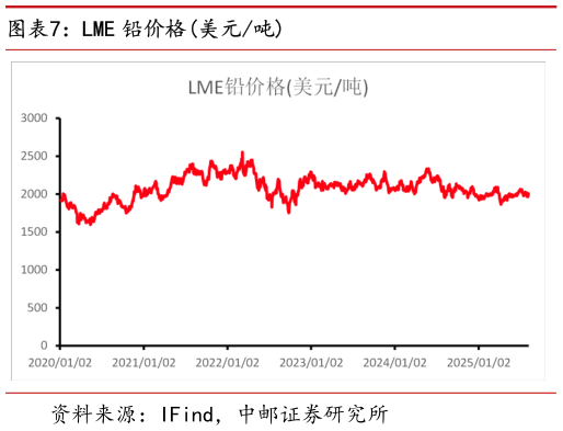 如何解释LME 铅价格美元吨