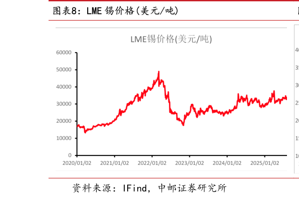如何才能LME 锡价格美元吨