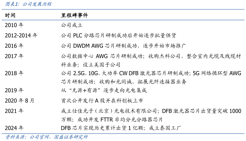 谁能回答公司发展历程