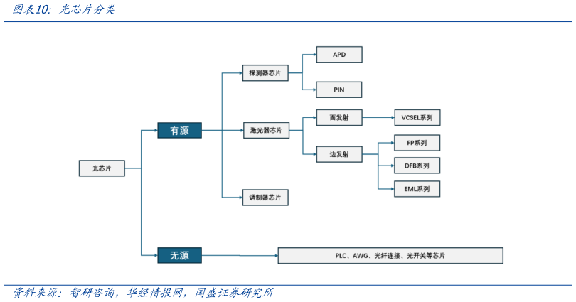 咨询下各位光芯片分类