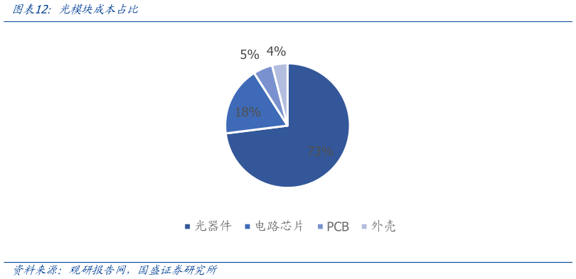 我想了解一下光模块成本占比