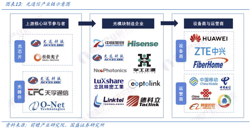 如何了解光通信产业链示意图