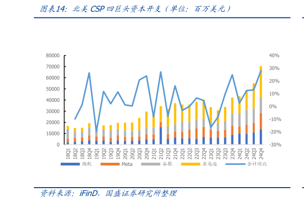 如何解释北美CSP四巨头资本开支（单位：百万美元）