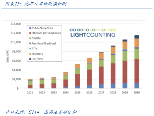 如何看待光芯片市场规模预测