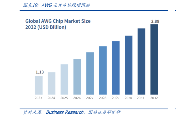 如何才能AWG芯片市场规模预测