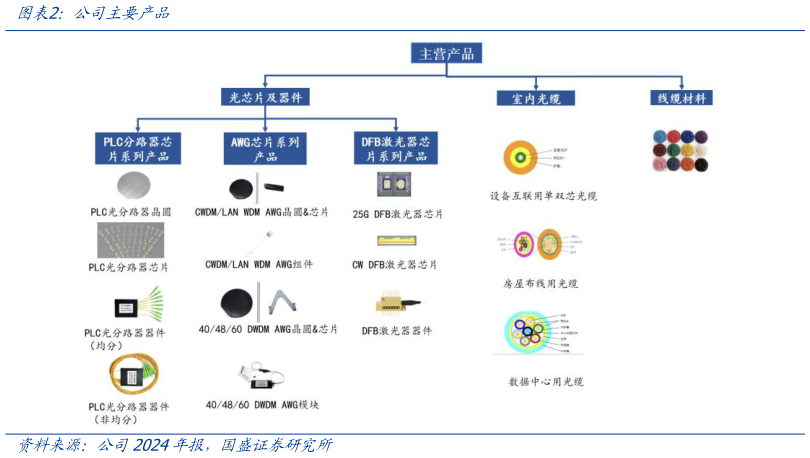 谁能回答公司主要产品