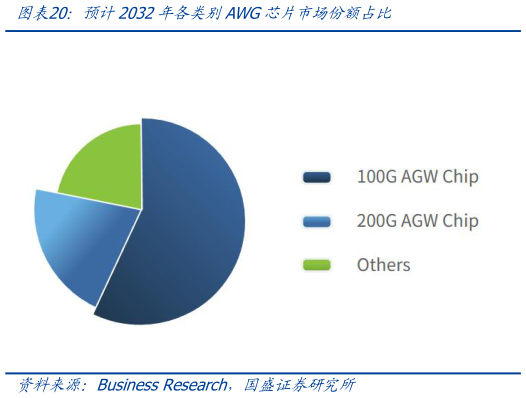 请问一下预计2032年各类别AWG芯片市场份额占比