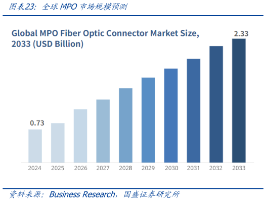 谁知道全球MPO市场规模预测