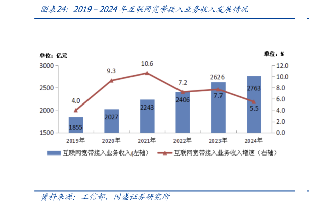 怎样理解20192024年互联网宽带接入业务收入发展情况