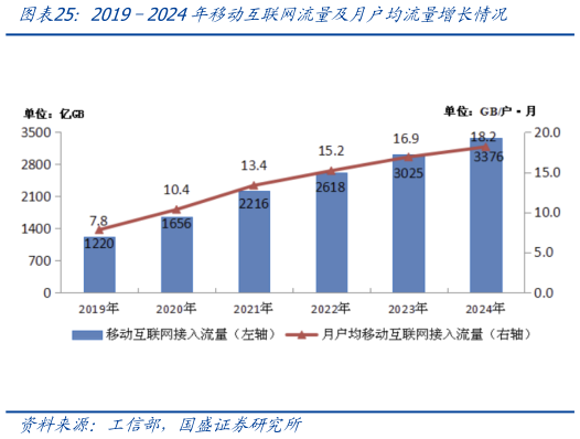 如何才能20192024年移动互联网流量及月户均流量增长情况